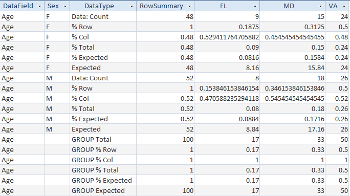 Crosstab Results for Microsoft Access with Total Access Statistics