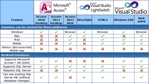 Matrix Comparison of Microsoft Access, LightSwitch, and Visual Studio