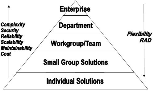 Microsoft Access database pyramid
