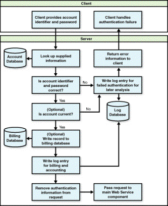 Determine Authentication