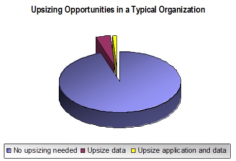 Microsoft Access Upsizing Opportunities for SQL Server